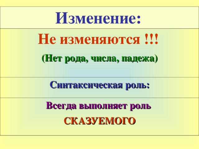 Изменение:  Не изменяются !!!  (Нет рода, числа, падежа)  Синтаксическая роль: Всегда выполняет роль СКАЗУЕМОГО