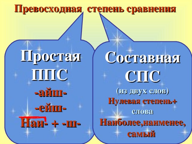 Превосходная степень сравнения Простая ППС  -айш- -ейш- Наи- + -ш- Составная СПС (из двух слов) Нулевая степень+ слова Наиболее,наименее, самый