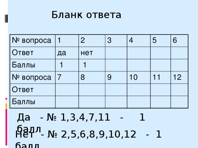 Бланк ответа № вопроса 1 Ответ 2 да Баллы 3  1 № вопроса нет Ответ 7  1 4 5 8 Баллы 6 9 10 11 12 Да - № 1,3,4,7,11 - 1 балл Нет - № 2,5,6,8,9,10,12 - 1 балл