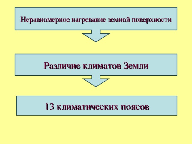 Неравномерное нагревание земной поверхности Различие климатов Земли 13 климатических поясов