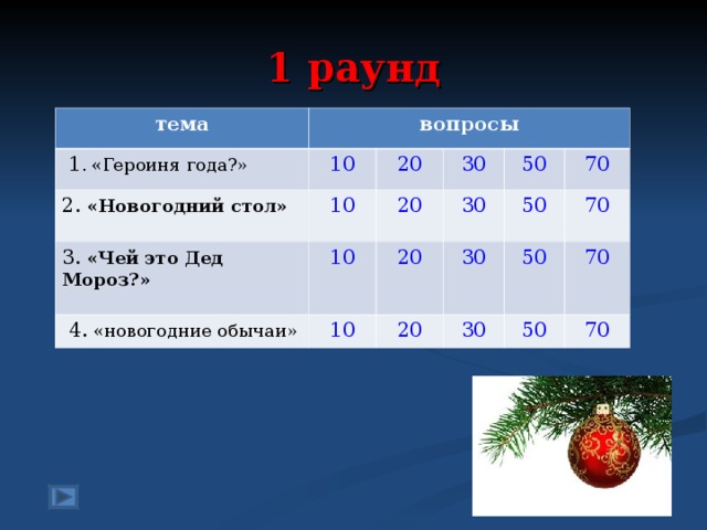 1 раунд тема вопросы  1 . «Героиня года?» 2. «Новогодний стол»  10 3. «Чей это Дед Мороз?»  10 20 30 20 10  4.  «новогодние обычаи» 50 30 20 10 70 50 30 20 70 50 30 70 50 70