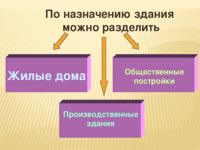 По назначению здания можно разделить Жилые дома Общественные постройки Производственные здания