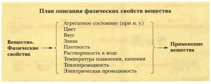 Характеристика вещества химия 8 класс план