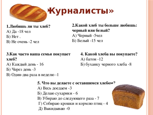 « Журналисты» Любишь ли ты хлеб? А) Да -18 чел Б) Нет . В) Не очень -2 чел 2.Какой хлеб ты больше любишь: черный или белый? А) Черный -5чел Б) Белый -15 чел 4. Какой хлеба вы покупаете? А) батон -12 Б) буханку черного хлеба -8 3.Как часто ваша семья покупает хлеб? А) Каждый день - 16 Б) Через день -3 В) Один-два раза в неделю -1 5. Что вы делаете с оставшимся хлебом? А) Весь доедаем -3 Б) Делаю сухарики - 6 В) Убираю до следующего раза - 7  Г) Собираю крошки и кормлю птиц - 4  Д) Выкидываю -0