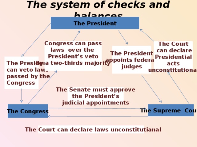 Types of presidential veto. Pass Laws by 2/3 majority таблица Россия. Pass Laws by 2/3 majority. Law making of 2/3 majority.