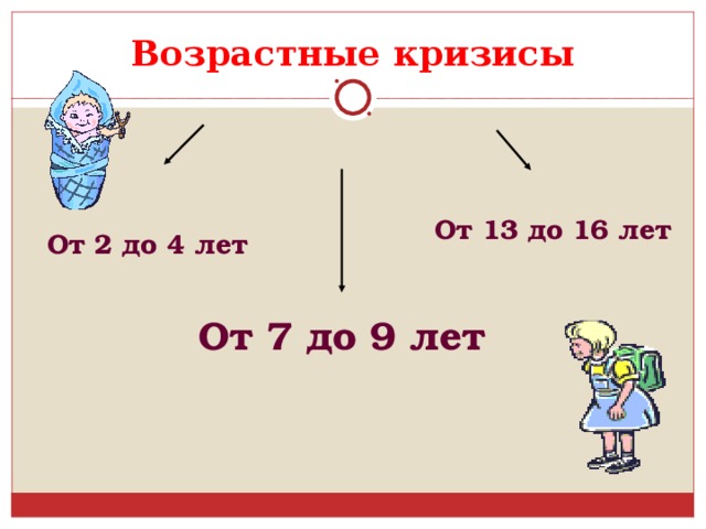 Возрастные кризисы От 13 до 16 лет От 2 до 4 лет От 7 до 9 лет