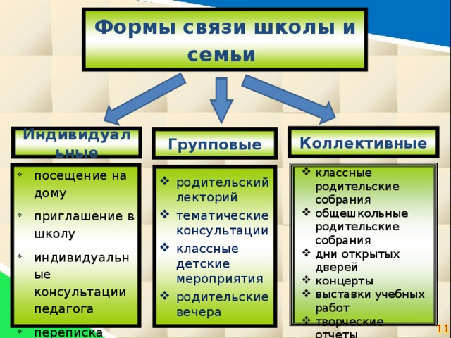 Формы связи школы и семьи  Коллективные Индивидуальные Групповые