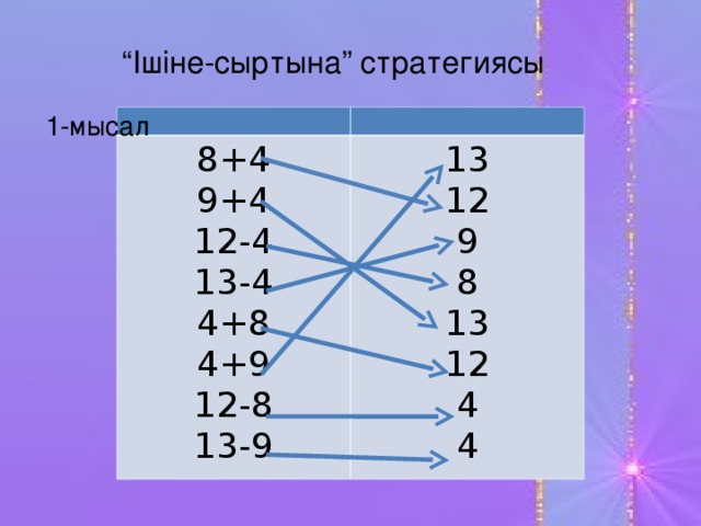 “ Ішіне-сыртына” стратегиясы 1-мысал 8+4 9+4 12-4 13-4 4+8 4+9 12-8 13-9 13 12 9 8 13 12 4 4