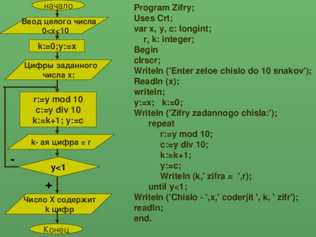 Program Zifry; Uses Crt; var x, y, c: longint;  r, k: integer; Begin clrscr; Writeln ('Enter zeloe chislo do 10 snakov'); Readln (x); writeln; y:=x;  k:=0; Writeln ('Zifry zadannogo chisla:');  repeat  r:=y mod 10;  c:=y div 10;  k:=k+1;  y:=c;  Writeln (k,' zifra = ',r);  until y Writeln ('Chislo - ',x,' coderjit ', k, ' zifr'); readln; end. начало  Ввод целого числа  0 k:= 0 ;y:=x  Цифры заданного числа x: r:=y mod 10 c:=y div 10 k:=k+1; y:=c k- ая цифра =  r - y +  Число Х содержит  k цифр Конец