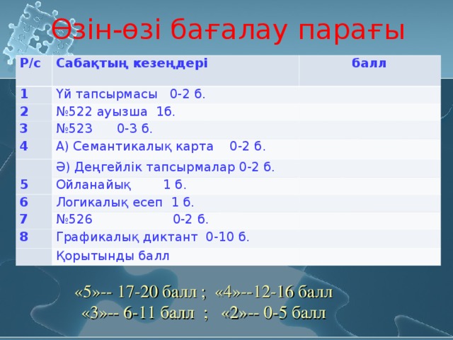 Өзін-өзі бағалау парағы Р/с Сабақтың кезеңдері 1 балл Үй тапсырмасы 0-2 б. 2 3 № 522 ауызша 1б.     № 523 0-3 б. 4   А) Семантикалық карта 0-2 б.   5 Ә) Деңгейлік тапсырмалар 0-2 б.     Ойланайық 1 б. 6   Логикалық есеп 1 б. 7 8 № 526 0-2 б.     Графикалық диктант 0-10 б.     Қорытынды балл   «5»-- 17-20 балл ; «4»--12-16 балл «3»-- 6-11 балл ; «2»-- 0-5 балл