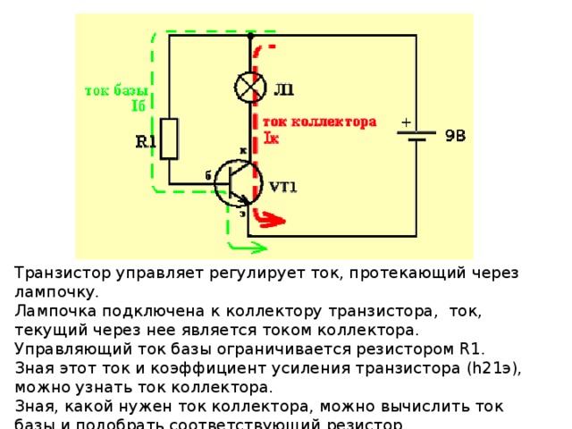 Транзистор управляет регулирует ток, протекающий через лампочку. Лампочка подключена к коллектору транзистора, ток, текущий через нее является током коллектора. Управляющий ток базы ограничивается резистором R1. Зная этот ток и коэффициент усиления транзистора (h21э), можно узнать ток коллектора. Зная, какой нужен ток коллектора, можно вычислить ток базы и подобрать соответствующий резистор.