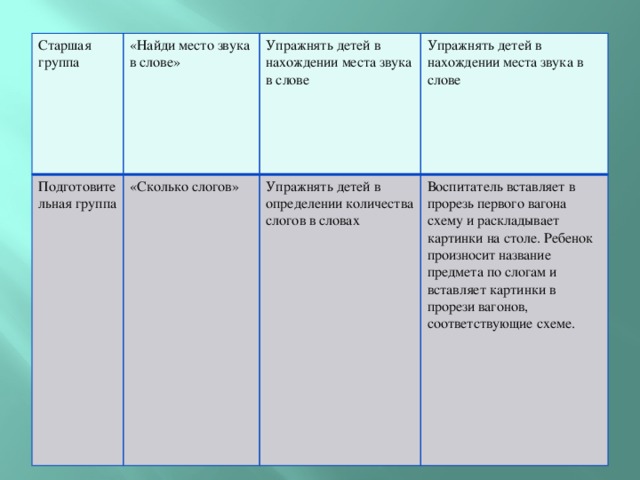 Старшая группа «Найди место звука в слове» Подготовительная группа Упражнять детей в нахождении места звука в слове «Сколько слогов» Упражнять детей в нахождении места звука в слове Упражнять детей в определении количества слогов в словах Воспитатель вставляет в прорезь первого вагона схему и раскладывает картинки на столе. Ребенок произносит название предмета по слогам и вставляет картинки в прорези вагонов, соответствующие схеме.