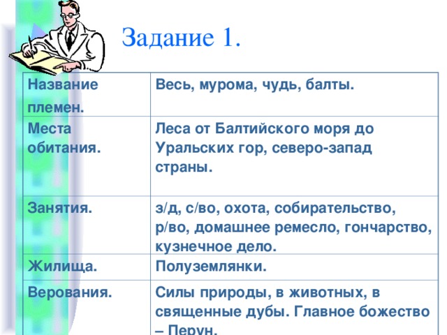 Задание 1. Название племен. Весь, мурома, чудь, балты. Места обитания. Леса от Балтийского моря до Уральских гор, северо-запад страны.  Занятия. з/д, с/во, охота, собирательство, р/во, домашнее ремесло, гончарство, кузнечное дело. Жилища. Полуземлянки. Верования. Силы природы, в животных, в священные дубы. Главное божество – Перун.