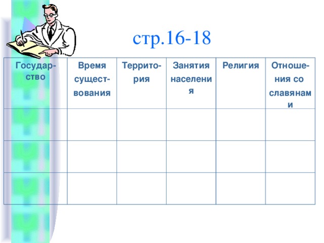 стр.16-18 Государ-ство Время сущест- вования Террито- рия Занятия населения Религия Отноше- ния со славянами