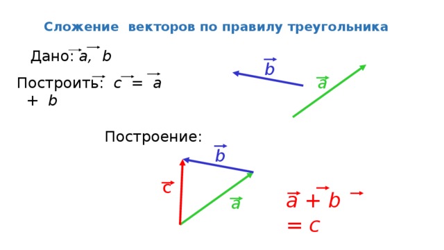 Сложение векторов по правилу треугольника Дано: a, b b a Построить: c = a + b Построение: b с a + b = c a 2