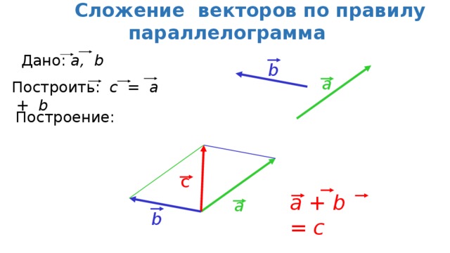 Сложение векторов по правилу параллелограмма Дано: a, b b a Построить: c = a + b Построение: с a + b = c a b 4