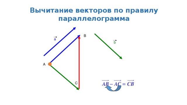 Вычитание векторов по правилу параллелограмма В а b А С