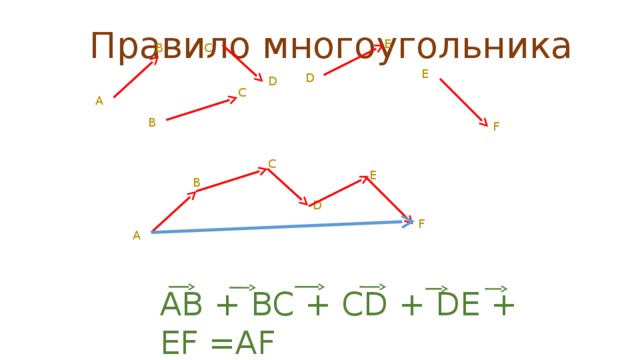 Правило многоугольника E C B E D D C A B F C E B D F A AB + BC + CD + DE + EF =AF