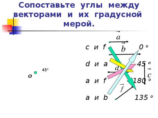 Сопоставьте углы между векторами и их градусной мерой. c   и f 0 o  d и a 45 o  a и f 180 o   a и b 135 o  45 0 О