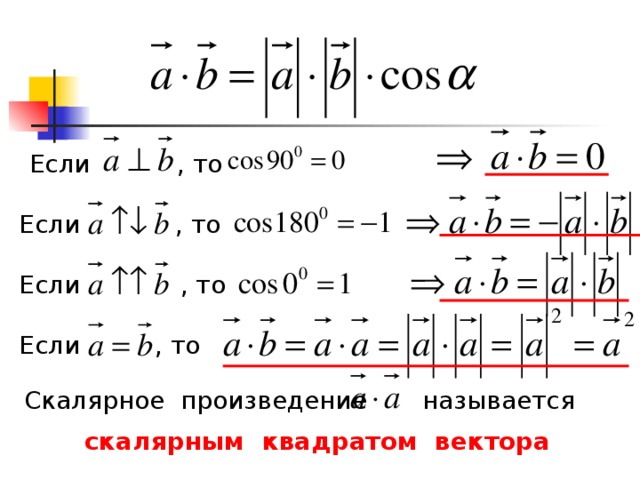 Если , то Если , то Если , то Если , то Скалярное произведение называется скалярным квадратом вектора