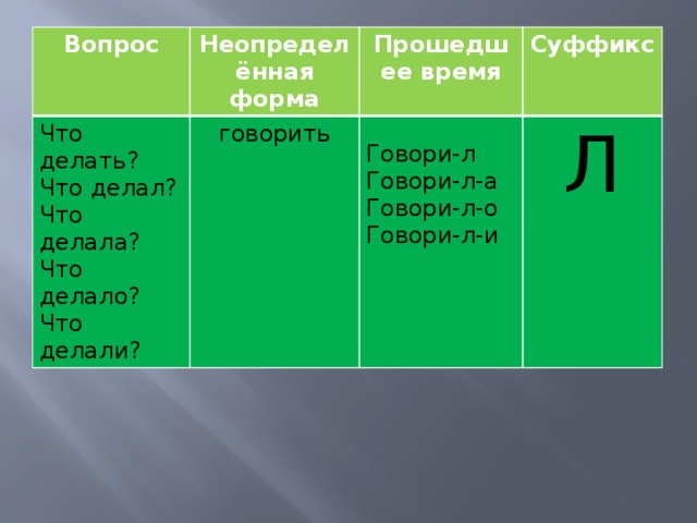 Вопрос Неопределённая форма Что делать? Что делал? говорить Прошедшее время Суффикс Что делала? Что делало? Говори-л Л Что делали? Говори-л-а Говори-л-о Говори-л-и