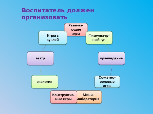 Воспитатель должен организовать