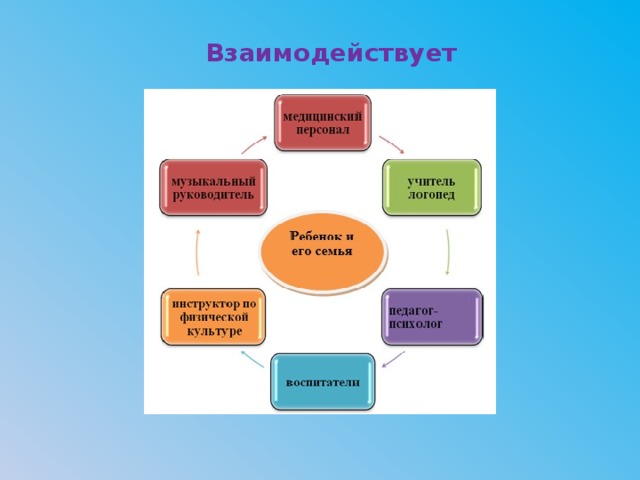 Взаимодействует