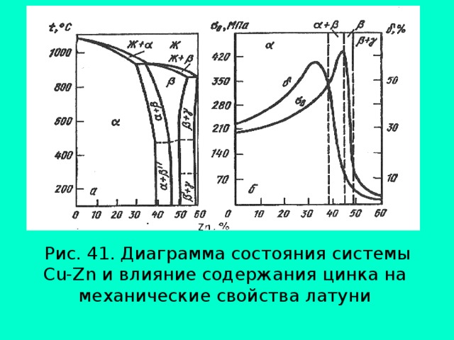 Рис. 41. Диаграмма состояния системы Cu-Zn и влияние содержания цинка на  механические свойства латуни