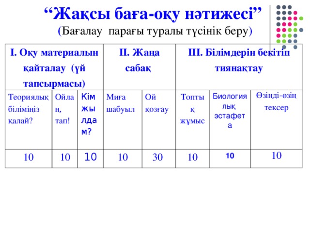 “ Жақсы баға-оқу нәтижесі” ( Бағалау парағы туралы түсінік беру ) І. Оқу материалын қайталау (үй тапсырмасы) Теориялық біліміңіз қалай? Ойлаң, тап! 10 ІІ. Жаңа сабақ Кім жылдам? 10 Миға шабуыл 10 ІІІ. Білімдерін бекітіп тиянақтау Ой қозғау 10 Топтық жұмыс 30 Биологиялық эстафета 10 Өзіңді-өзің тексер 10 10