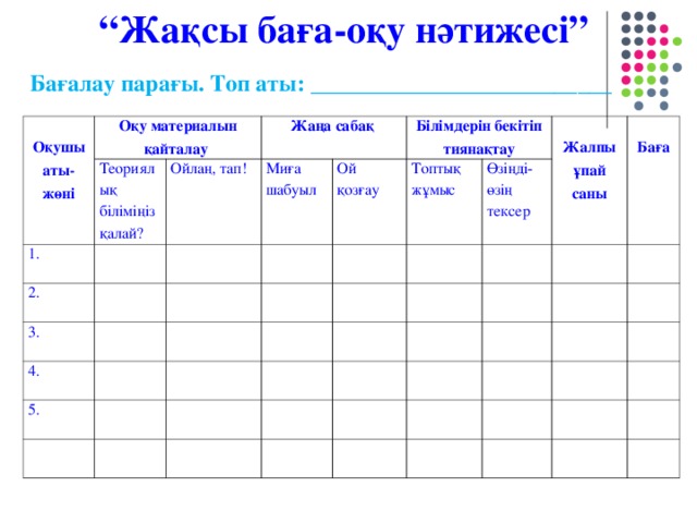 “ Жақсы баға-оқу нәтижесі” Бағалау парағы. Топ аты: __________________ ________ Оқушы аты-жөні Оқу материалын қайталау Теориялық біліміңіз қалай? 1. Жаңа сабақ 2. Ойлаң, тап! 3. Миға шабуыл Білімдерін бекітіп тиянақтау Ой қозғау 4. Топтық жұмыс 5. Өзіңді-өзің тексер Жалпы ұпай саны Баға