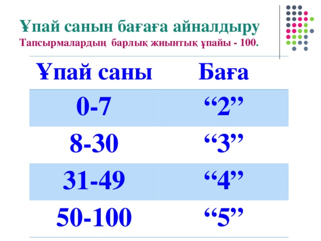 Ұпай санын бағаға айналдыру  Тапсырмалардың барлық жиынтық ұпайы - 100 . Ұпай саны Баға 0- 7 “ 2” 8-30 “ 3” 31 - 49 “ 4” 50 - 100 “ 5”