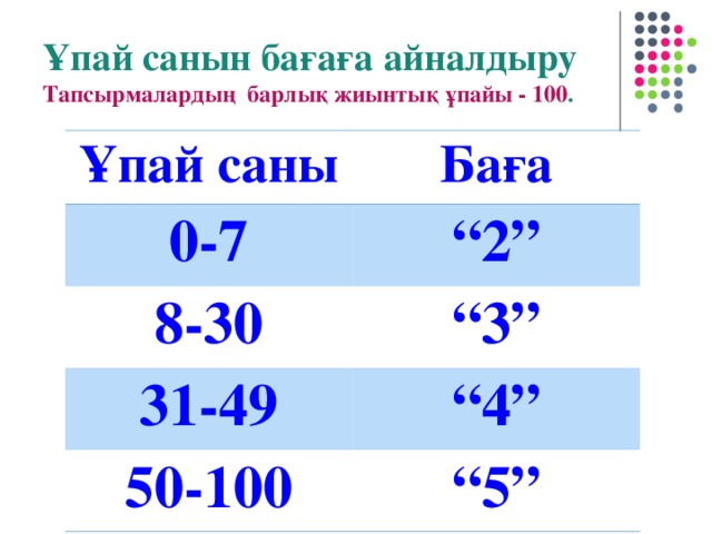 Ұпай санын бағаға айналдыру  Тапсырмалардың барлық жиынтық ұпайы - 100 . Ұпай саны Баға 0- 7 “ 2” 8-30 “ 3” 31 - 49 “ 4” 50 - 100 “ 5”