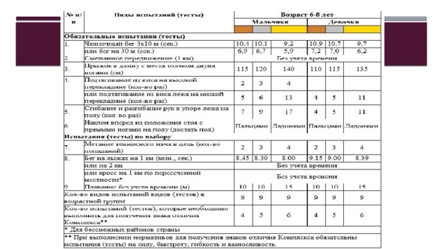 Ступени гто  1 ступень - Нормы ГТО для школьников 6-8 лет