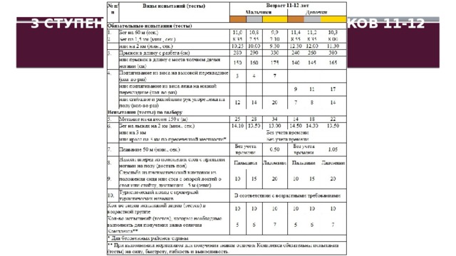 3 ступень - Нормы ГТО для школьников 11-12 лет
