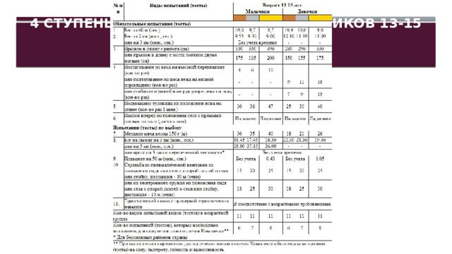 4 ступень - Нормы ГТО для школьников 13-15 лет