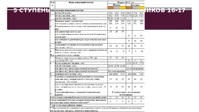 5 ступень - Нормы ГТО для школьников 16-17 лет