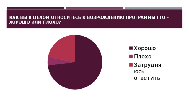 Как вы в целом относитесь к возрождению программы ГТО – хорошо или плохо?