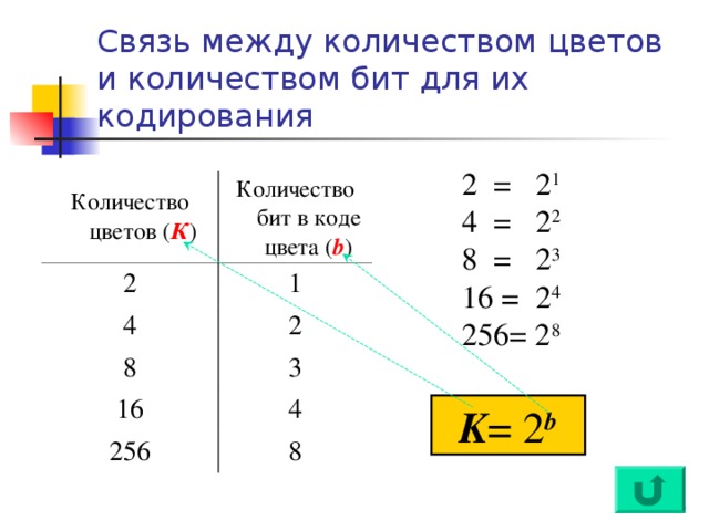 Связь между количеством цветов и количеством бит для их кодирования 2 =  2 1 4 =  2 2 8 =  2 3 16  =  2 4 256= 2 8 Количество цветов ( К ) 2 Количество бит в коде цвета ( b ) 1 4 2 8 3 16 4 256 8 K = 2 b