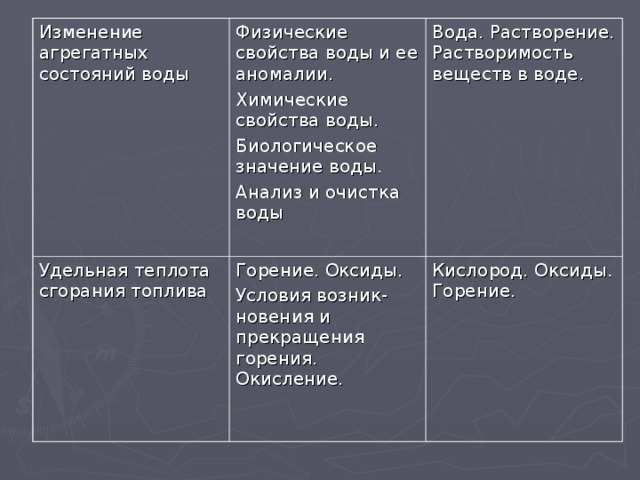 Изменение агрегатных состояний воды Физические свойства воды и ее аномалии. Химические свойства воды. Биологическое значение воды. Анализ и очистка воды Удельная теплота сгорания топлива Горение. Оксиды. Условия возник-новения и прекращения горения. Окисление. Вода. Растворение. Растворимость веществ в воде. Кислород. Оксиды. Горение.