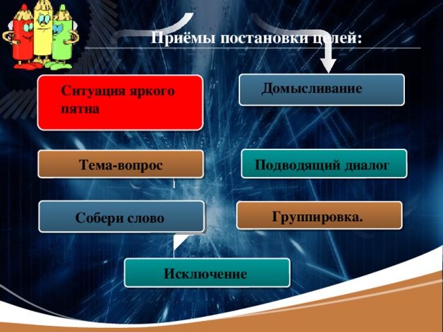 Приёмы постановки целей: Домысливание Ситуация яркого пятна Подводящий диалог Тема-вопрос Собери слово Группировка. Исключение