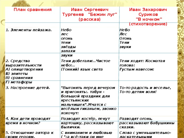 План сравнения Иван Сергеевич Тургенев   