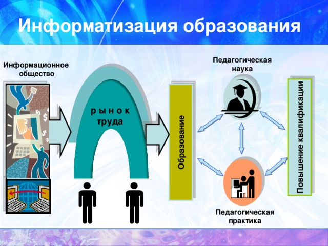 Образование Повышение квалификации Информатизация образования Педагогическая наука Информационное  общество р ы н о к  труда Педагогическая практика