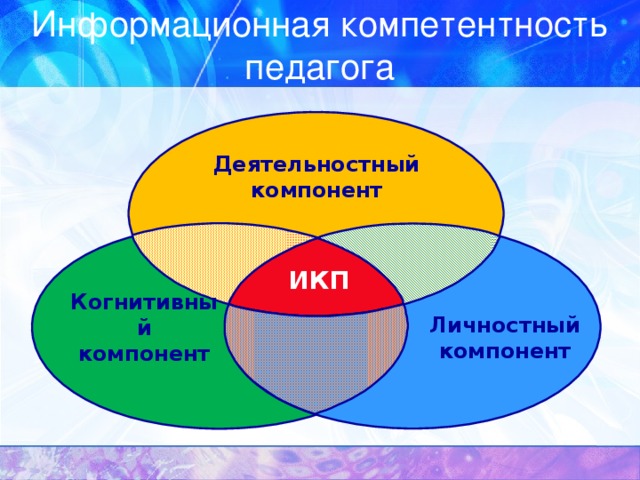 Информационная компетентность педагога Деятельностный компонент ИКП Когнитивный компонент Личностный компонент