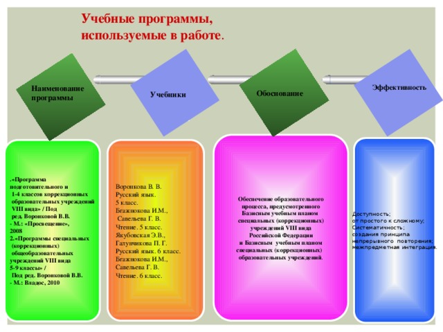 Учебные программы, используемые в работе . Эффективность Наименование программы Обоснование  Учебники  TEXT Обеспечение образовательного  процесса, предусмотренного Базисным учебным планом специальных (коррекционных)  учреждений VIII вида Российской Федерации  и Базисным  учебным планом специальных (коррекционных)  образовательных учреждений . Доступность; от простого к сложному; Систематичность; создания принципа непрерывного повторения; межпредметная интеграция. .«Программа Воронкова В. В. подготовительного и Русский язык. 5 класс.  1-4 классов коррекционных  образовательных учреждений Бгажнокова И.М.,  VIII вида» / Под  Савельева Г. В.  ред. Воронковой В.В. Чтение. 5 класс. - М.: «Просвещение», Якубовская Э.В., Галунчикова П. Г. 2008 Русский язык. 6 класс. 2.«Программы специальных  (коррекционных) Бгажнокова И.М.,  общеобразовательных Савельева Г. В. учреждений VIII вида Чтение. 6 класс . 5-9 классы» /  Под ред. Воронковой В.В. - М.: Владос, 2010 30