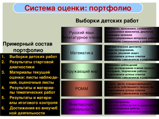 Система оценки: портфолио Выборки детских работ диктанты, изложения, сочинения аудиозаписи монологов, диалогов дневники читателя иллюстрированные авторские работы материалы самоанализа и рефлексии Русский язык Литетатурное чтение Примерный состав  портфолио Математика математические диктанты мини-исследования, модели, решения задач аудиозаписи устных ответов материалы самоанализа и рефлексии Выборки детских работ Результаты стартовой  диагностики Материалы текущей  оценки: листы наблюде-  ний, оценочные листы Результаты и материа- лы тематических работ Результаты и матери-  алы итогового контроля Достижения во внеучеб  ной деятельности дневники наблюдений мини-исследования и мини-проекты интервью, творческие работы аудиозаписи устных ответов материалы самоанализа и рефлексии Окружающий мир  аудио-, фото- и видео-материалы продукты собственного творчества аудиозаписи устных ответов материалы самоанализа и рефлексии РОММ Внеклассная деятельность