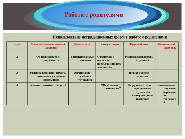 Работа с родителями Использование нетрадиционных форм в работе с родителями класс Психолого-педагогический лекторий 2 От тревожности к уверенности Деловая игра 3 Консультации Требования семьи и школы Развитие внимания, памяти, мышления у младших школьников 4 Отношение к оценки по предметам:родителей ,детей.. Развитие способностей детей Круглый стол Организация учебного труда дома Родительский факультет Родительская любовь (тренинг) 