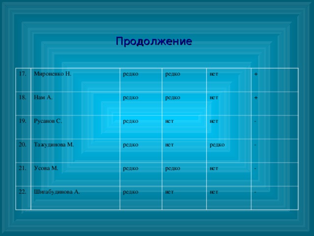 Продолжение  17. Мироненко Н. 18. Нам А. редко 19. 20. Русанов С. редко редко редко Тажудинова М. 21. нет редко нет 22. + редко нет Усова М. + нет Шигабудинова А. нет редко редко - редко редко - нет нет - нет -