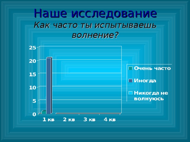 Наше исследование  Как часто ты испытываешь волнение?