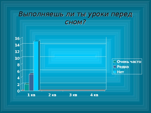 Выполняешь ли ты уроки перед сном?