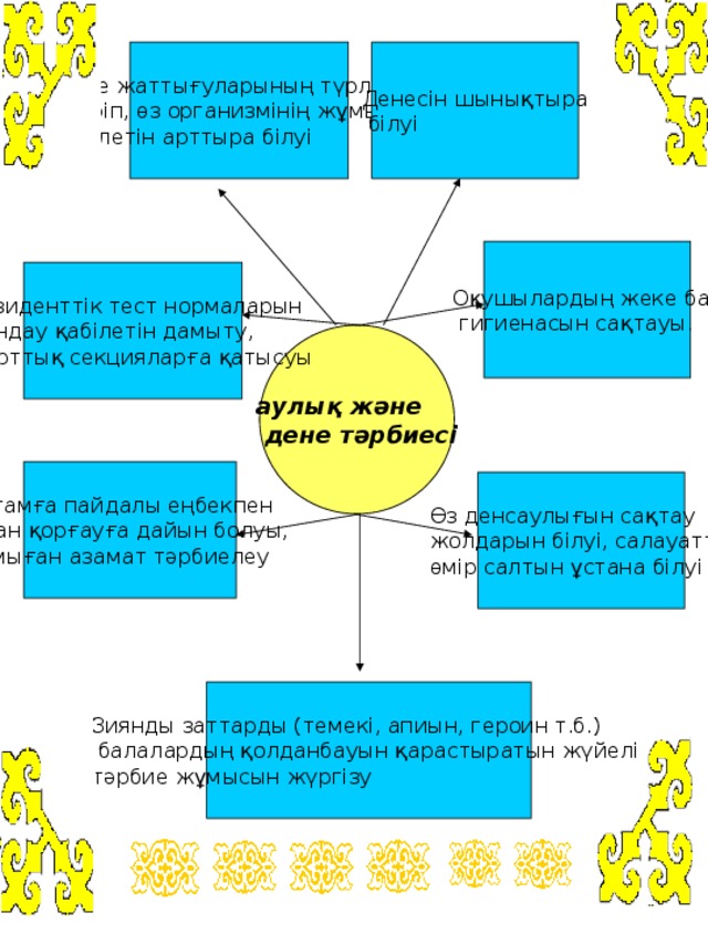 Денесін шынықтыра Дене жаттығуларының түрлерін игеріп, өз организмінің жұмыс  білуі қабілетін арттыра білуі Оқушылардың жеке бас  гигиенасын сақтауы. Президенттік тест нормаларын орындау қабілетін дамыту,  спорттық секцияларға қатысуы аулық және  дене тәрбиесі Қоғамға пайдалы еңбекпен  отан қорғауға дайын болуы, дамыған азамат тәрбиелеу Өз денсаулығын сақтау жолдарын білуі, салауатты өмір салтын ұстана білуі Зиянды заттарды (темекі, апиын, героин т.б.)  балалардың қолданбауын қарастыратын жүйелі тәрбие жұмысын жүргізу